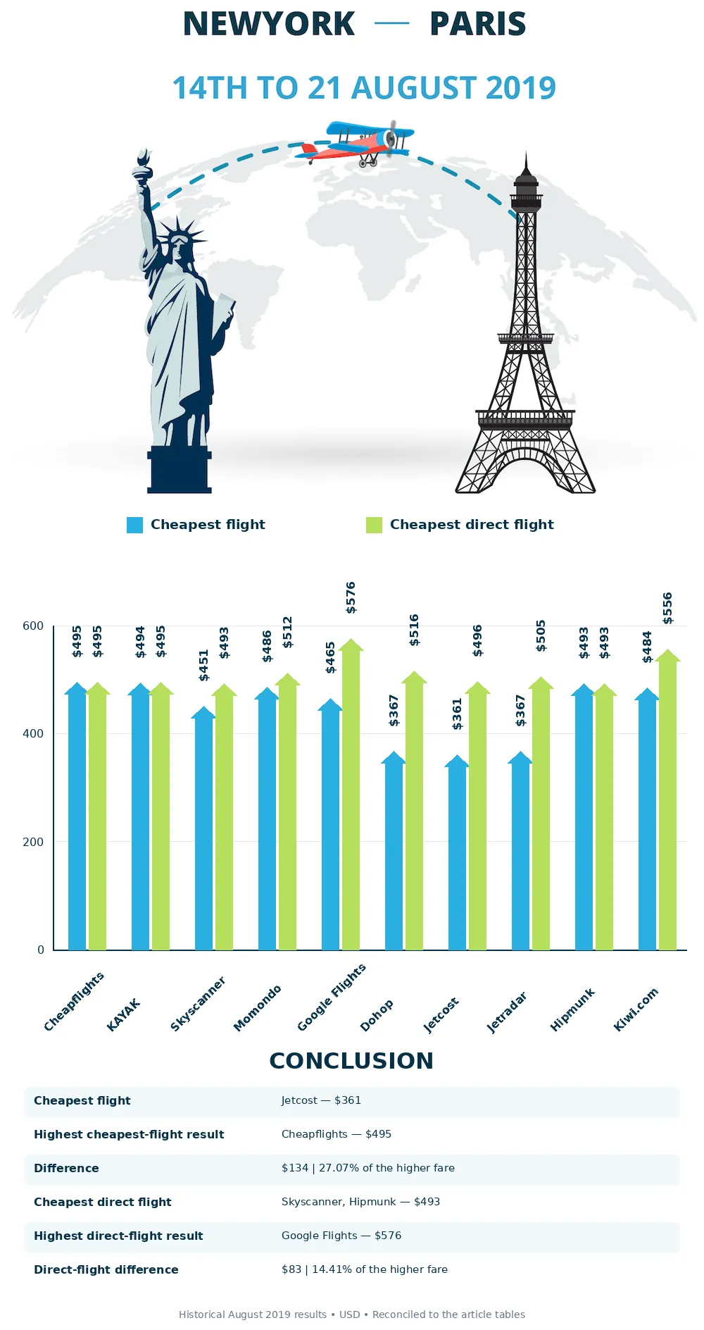 New York to Paris flights