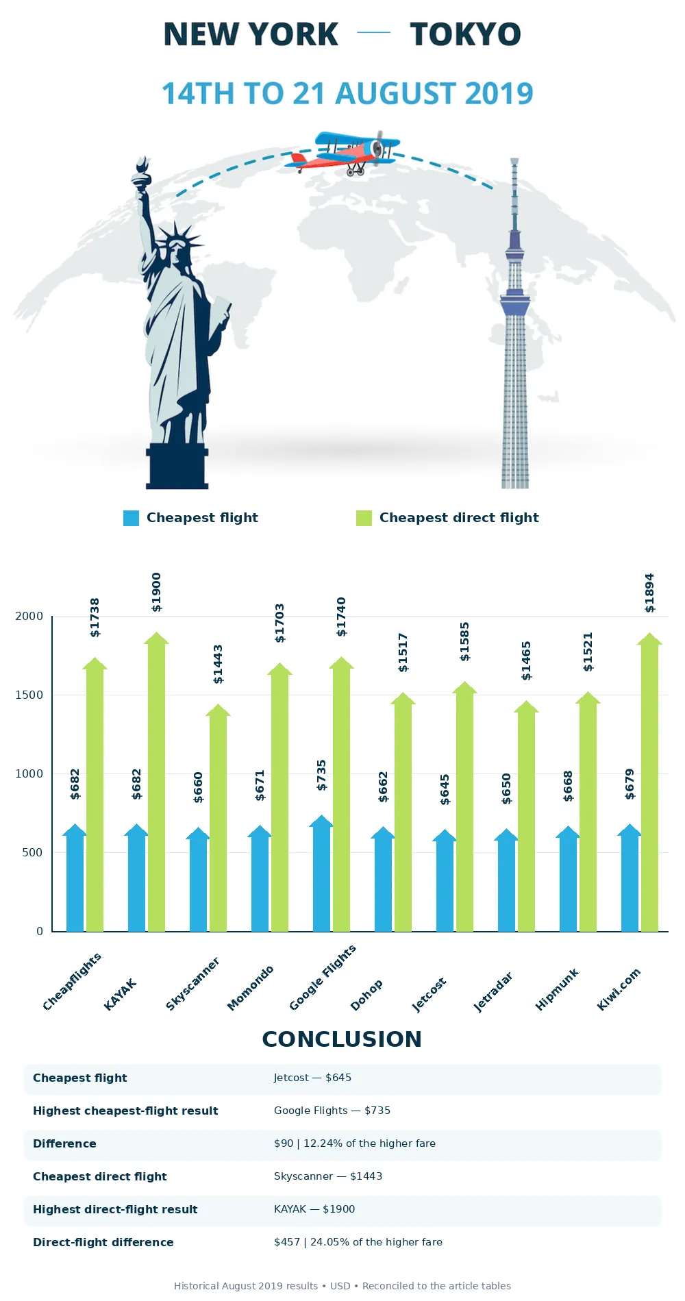 Flights new York to Tokyo