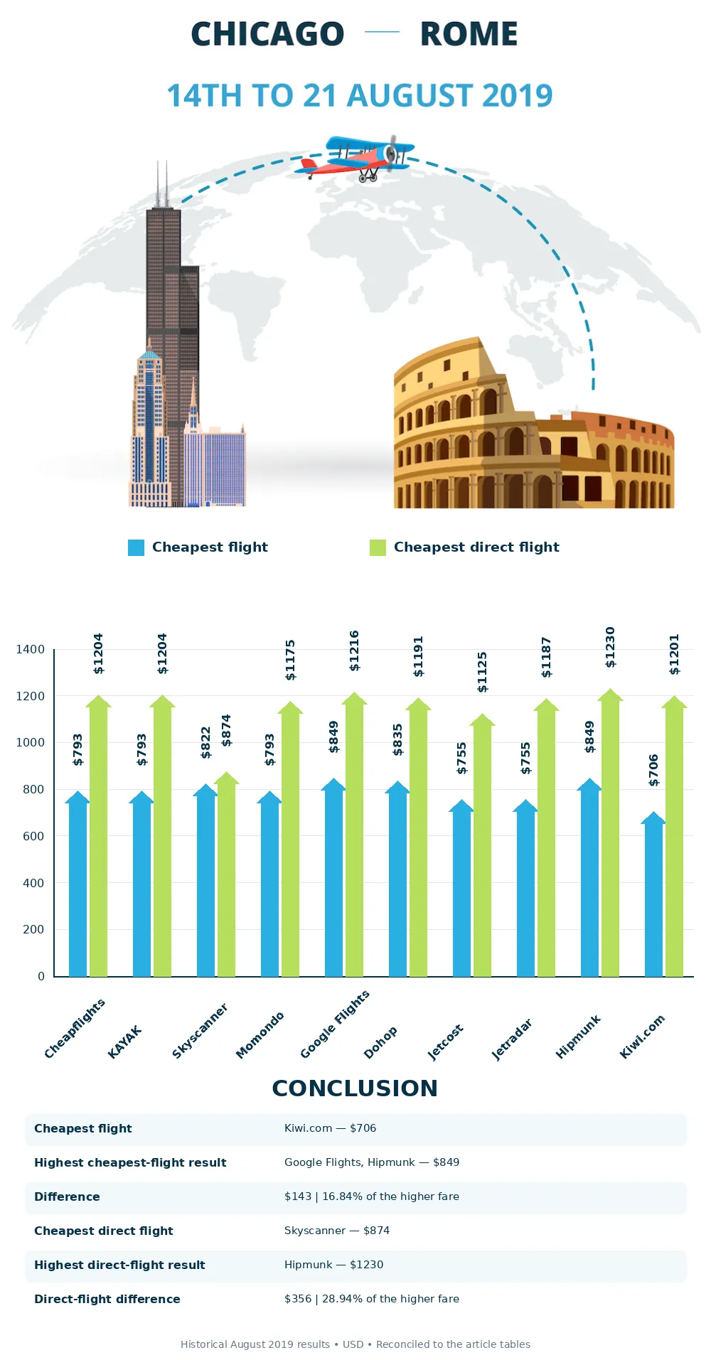 Chicago to Rome Flights