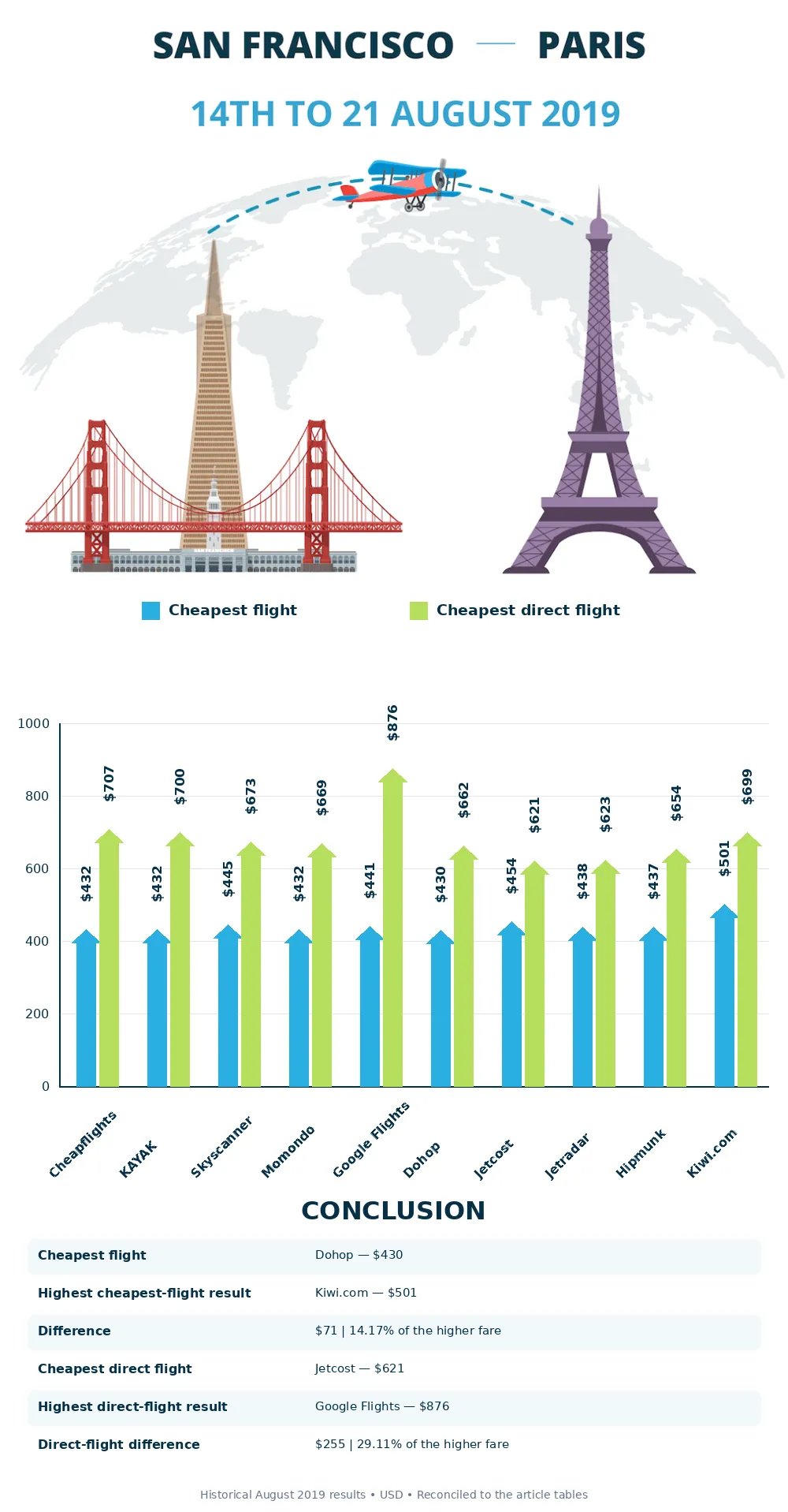 San Francisco to Paris Flights