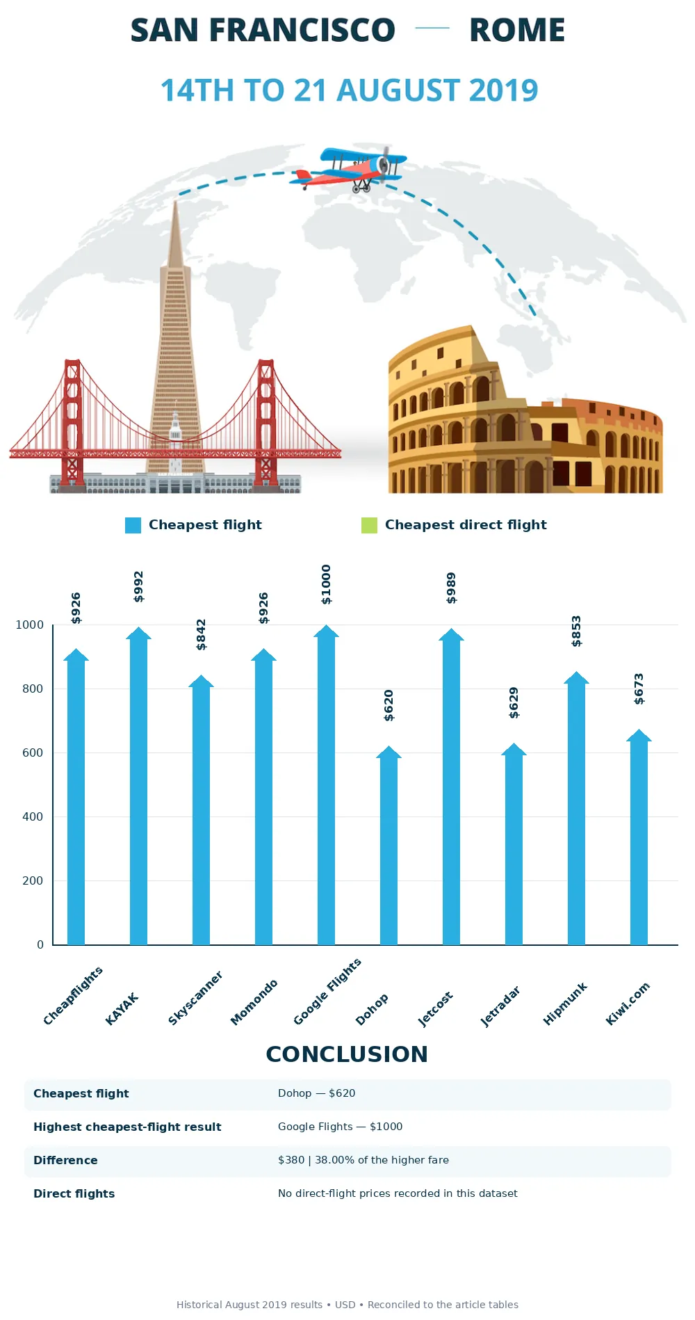 San Francisco to Rome Flights