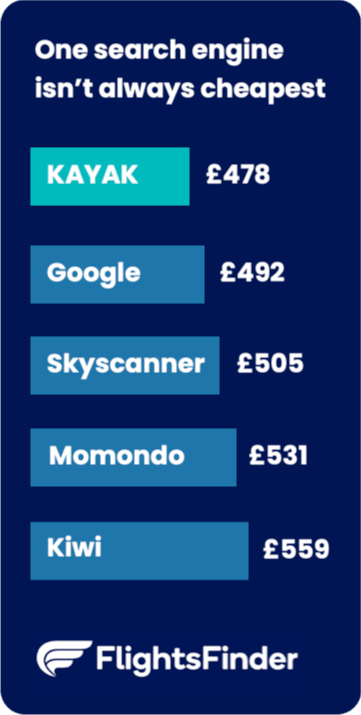 Are there big differences in search engine prices?