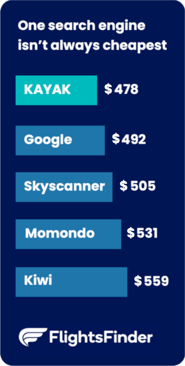 Are there really big differences in flight prices?